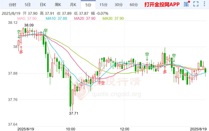“特泽会”进展顺利银价窄幅震荡