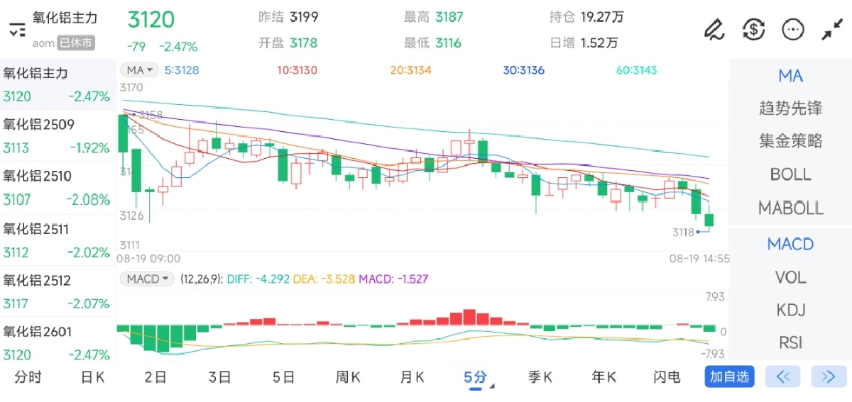 8月19日期货软件走势图综述：氧化铝期货主力下跌2.47%