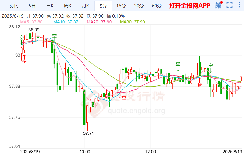 四年通胀危机尚存伦敦银走势震荡