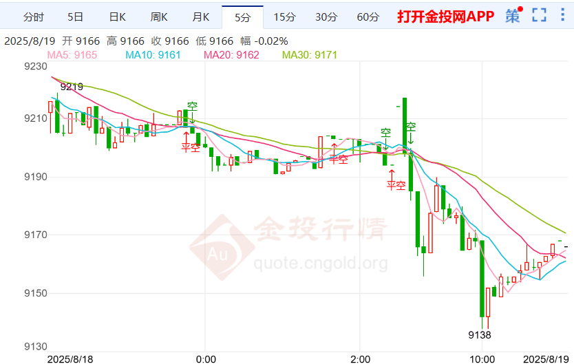 美联储试图解决降息分歧白银td走跌