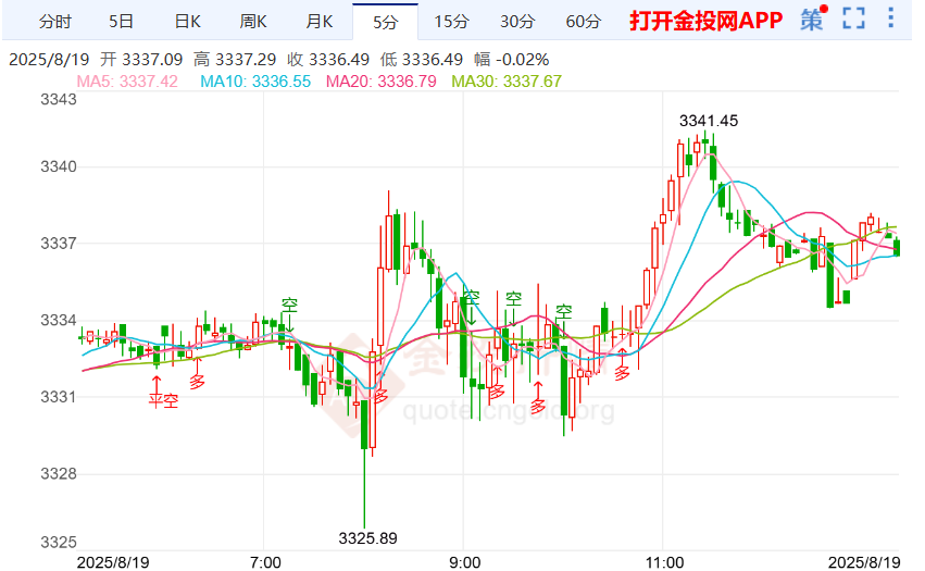 今天(2025年8月19日)黄金价格走势分析