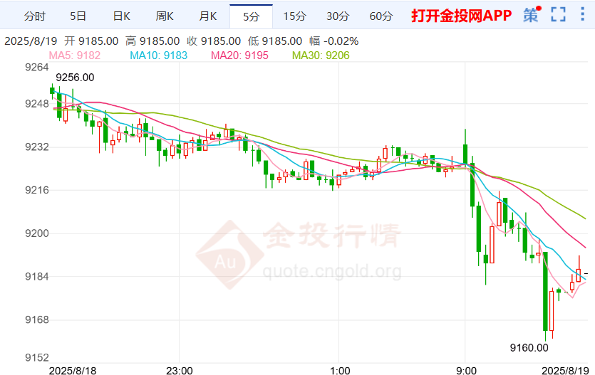 白银期货走势震荡下行 美国出现滞胀风险
