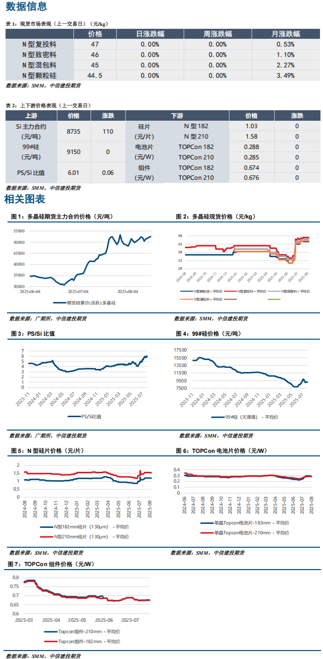 8月社会库存继续累库 多晶硅盘面博弈或将继续