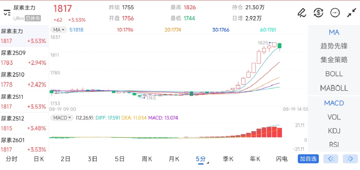 8月19日期货软件走势图综述：尿素期货主力上涨3.53%