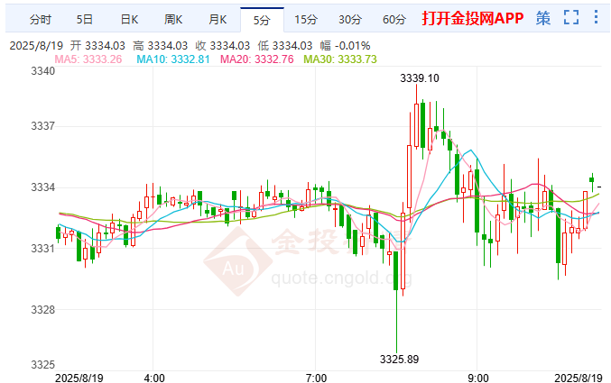 俄烏沖突和平前景升溫 打壓國(guó)際黃金避險(xiǎn)需求