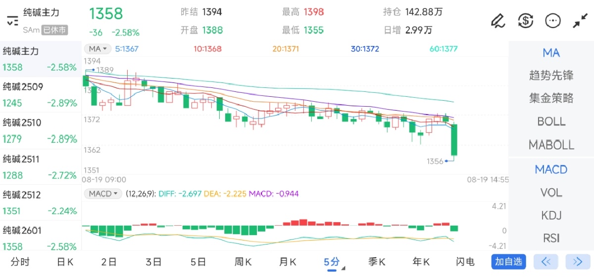 8月19日期货软件走势图综述：纯碱期货主力下跌2.58%