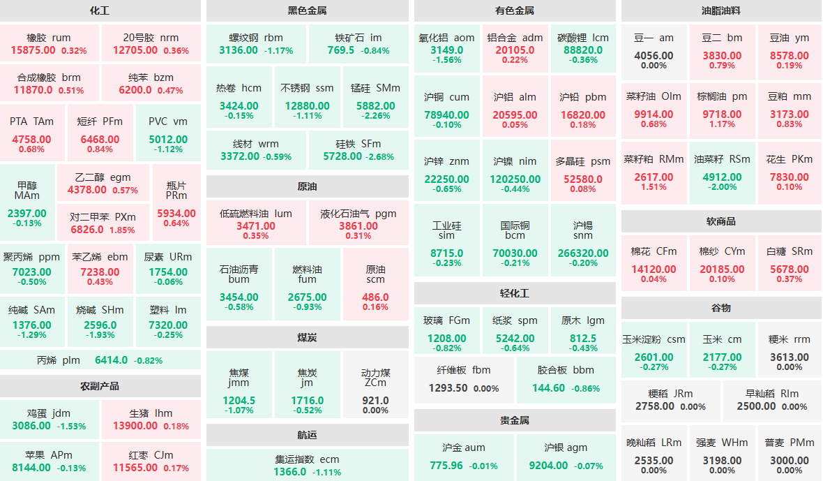 8月19日午盘：硅铁主力跌近3%  对二甲苯主力涨近2%