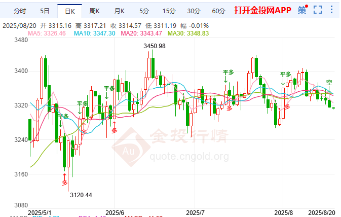 美聯(lián)儲鷹派隱憂支撐美元 現(xiàn)貨黃金失守3350美元