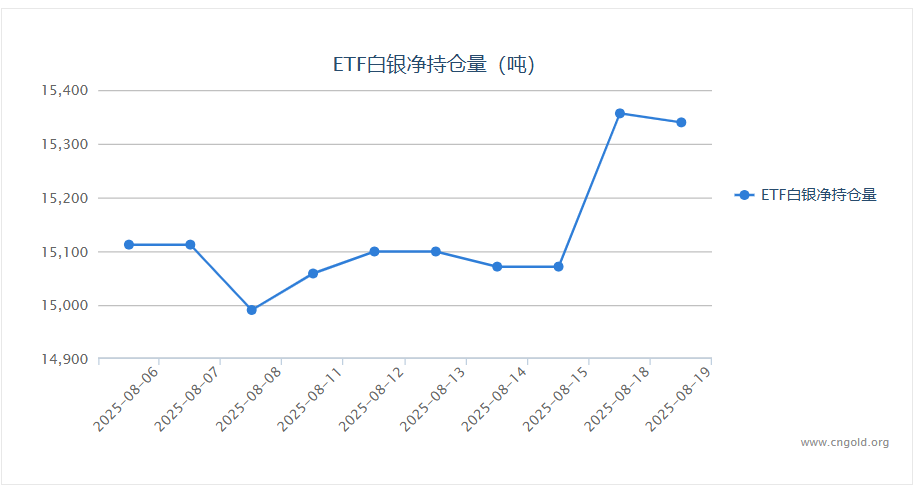 【白银etf持仓量】8月19日白银ETF较上一交易日减持16.95吨