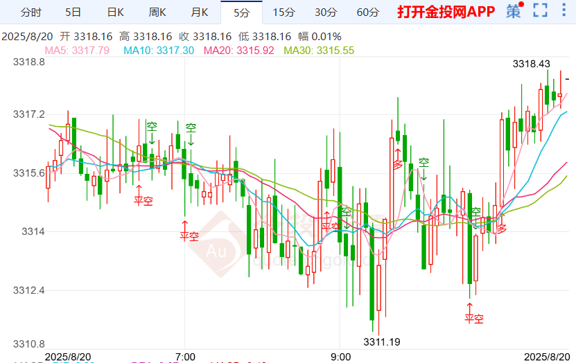 美俄乌三方会谈或取得突破 金价延续空头趋势