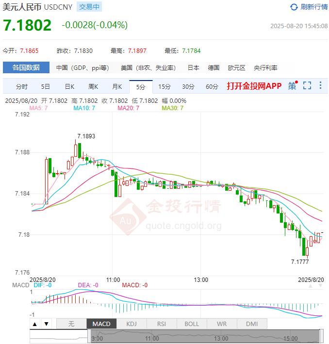 8月20日人民币对美元中间价报7.1384 较前一交易日调升25个基点