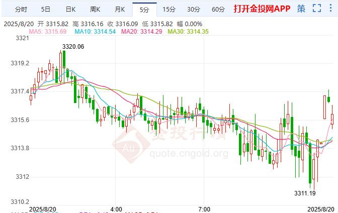 美聯(lián)儲(chǔ)鷹派隱憂施壓 國(guó)際黃金退守100日均線