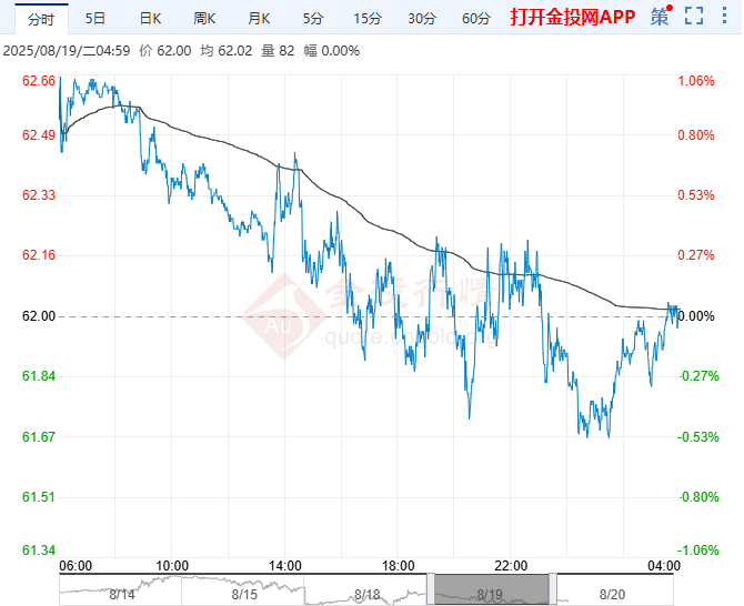 2025年8月20日原油价格走势分析