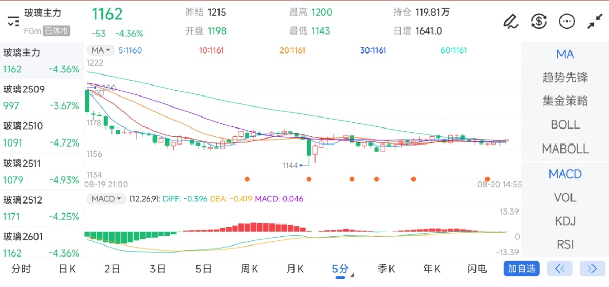 8月20日期货软件走势图综述：玻璃期货主力下跌4.36%