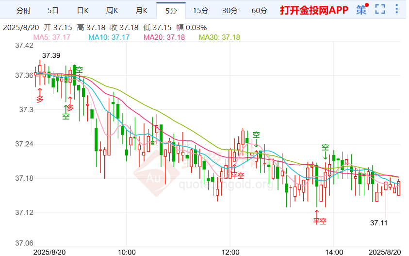 降息预期注入不确定性银价下跌