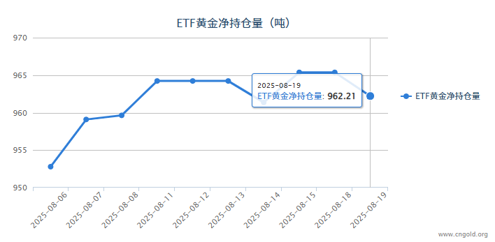 【黄金etf持仓量】8月19日黄金ETF较上一交易日减少3.16吨