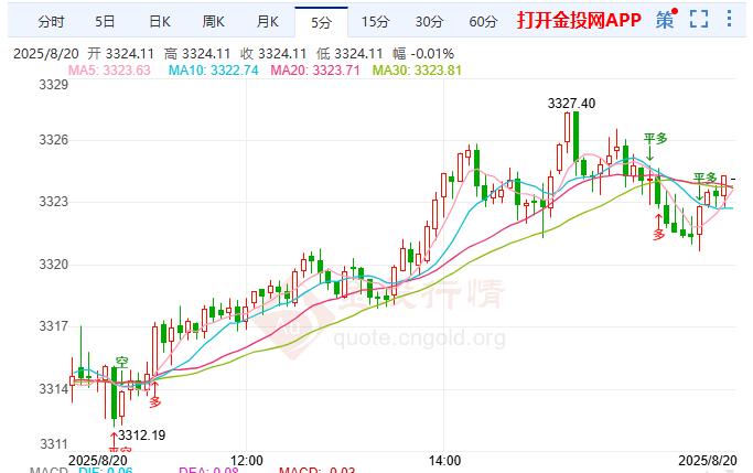 金投財(cái)經(jīng)晚間道：現(xiàn)貨黃金震蕩將出方向 地緣退潮遇政策轉(zhuǎn)向