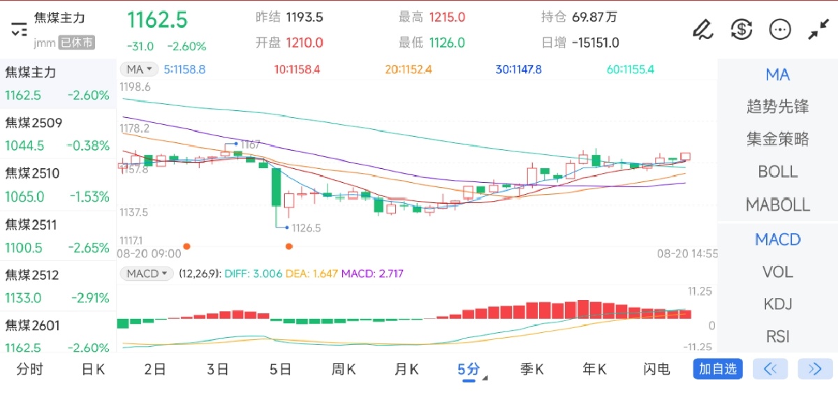 8月20日期货软件走势图综述：焦煤期货主力下跌2.60%
