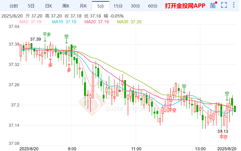 白宫称俄乌同意坐下谈判 银价走势继续下跌