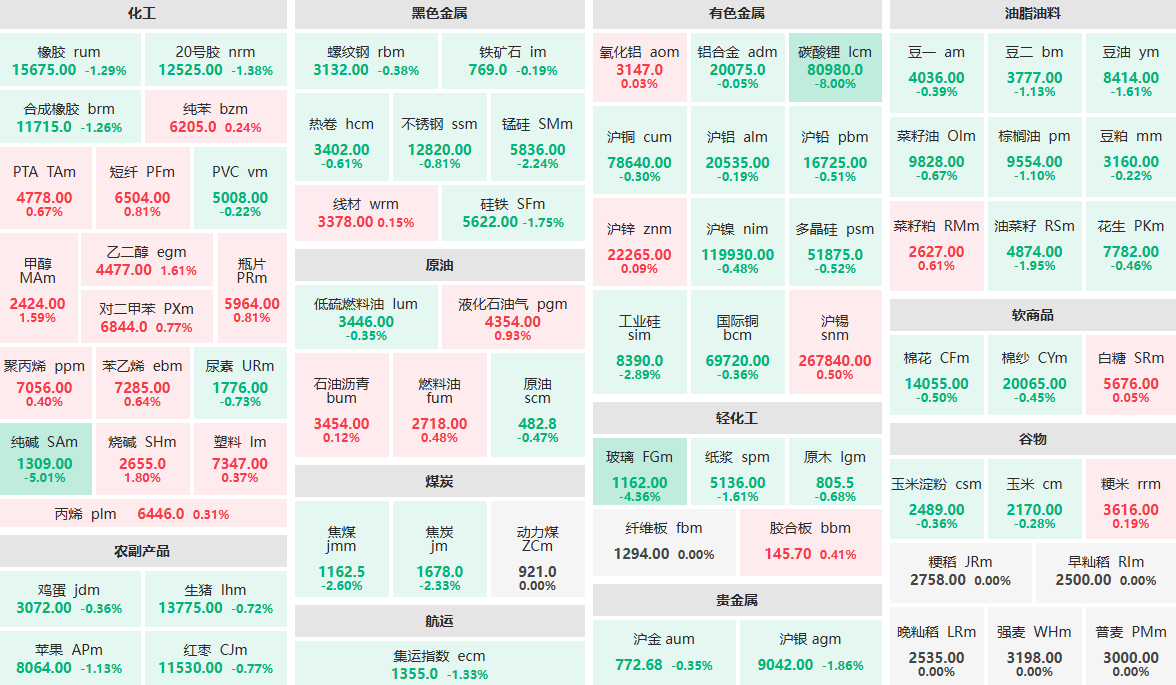 8月20日收盘：玻璃主力跌逾4%  烧碱主力涨近2%
