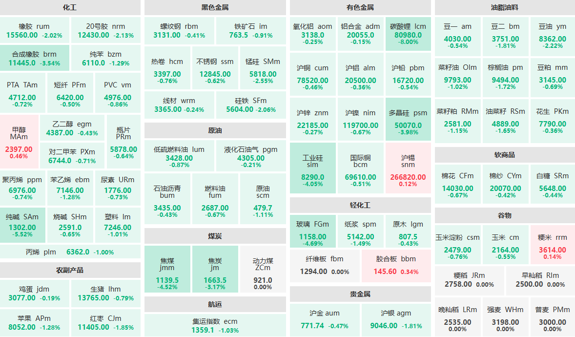 8月20日午盘:商品期货主力合约普跌 碳酸锂主力封跌停板