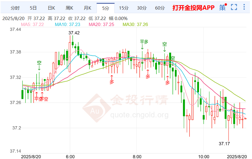 美联储降息仍存争议银价向下回落