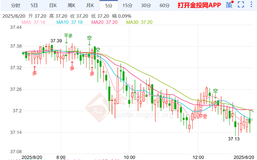 鲍威尔或重塑政策蓝图 伦敦银价格跳水