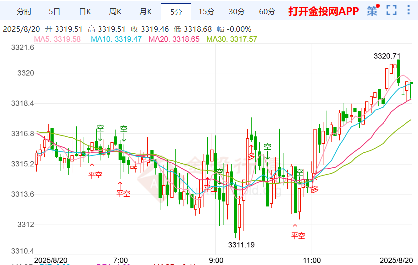 现货黄金行情震荡反弹 金价关注后续空头趋势
