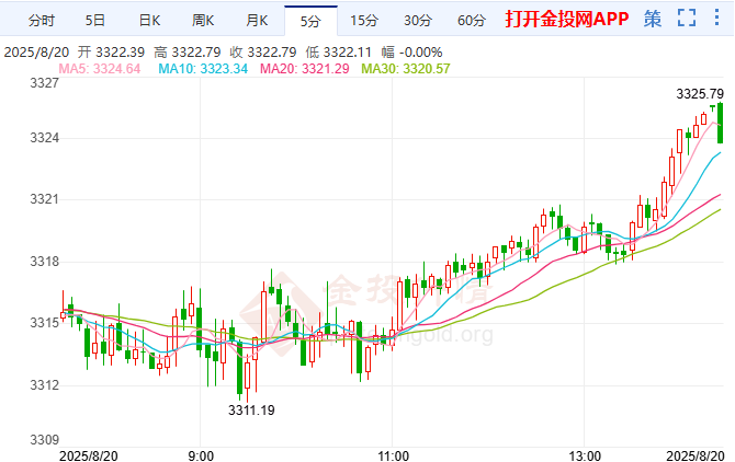 金價承壓持續(xù)回調(diào)整理 空頭瞄準下行突破窗口