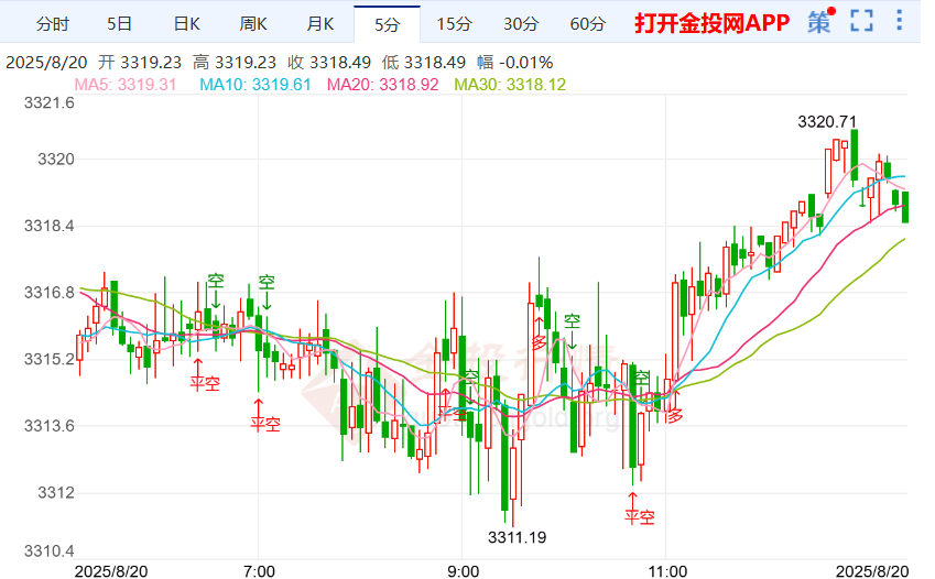本周周线黄金价格最新走势（2025年8月20日）
