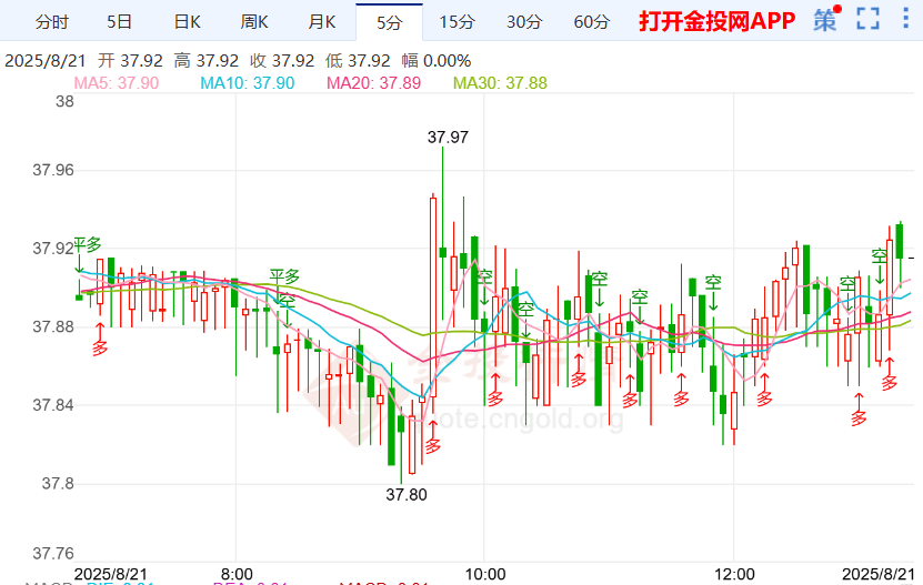 鲍曼与沃勒降息主张分歧 伦敦银行情多空交锋