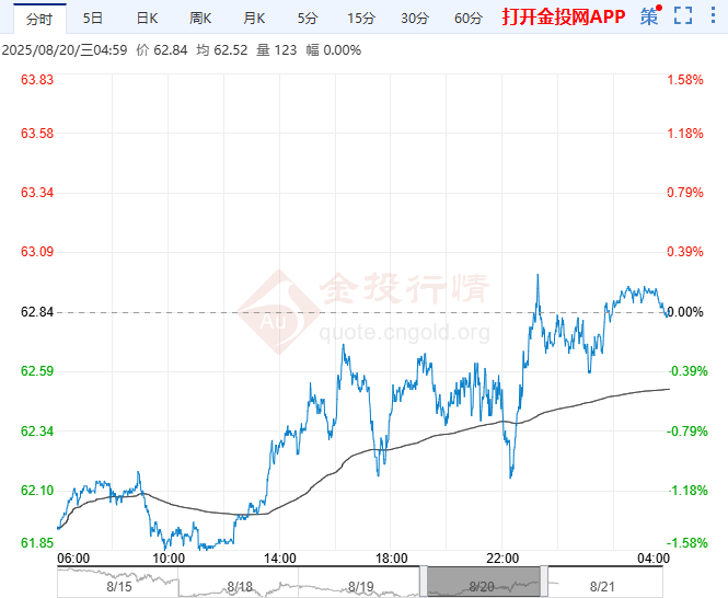 2025年8月21日原油价格走势分析