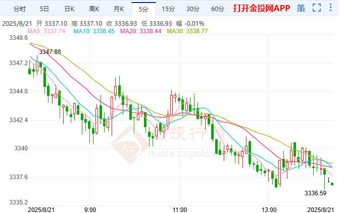 美聯(lián)儲獨(dú)立性面臨考驗(yàn) 黃金承壓延續(xù)疲弱走勢