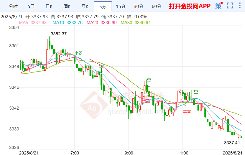 今天（2025年8月21日）黄金价格走势分析