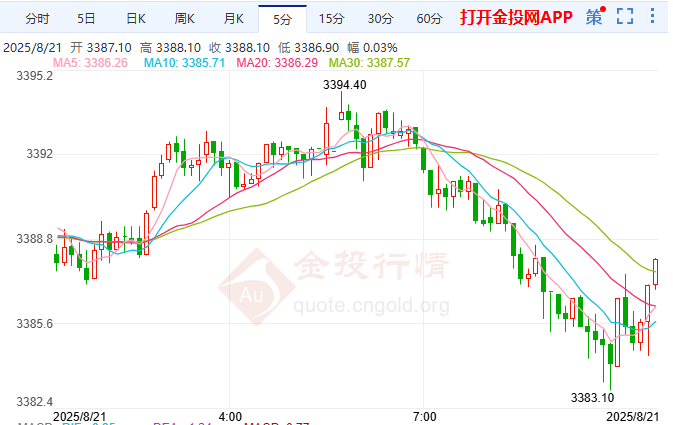 comex黃金期貨站穩(wěn)3380美元 聚焦美聯(lián)儲釋放信號
