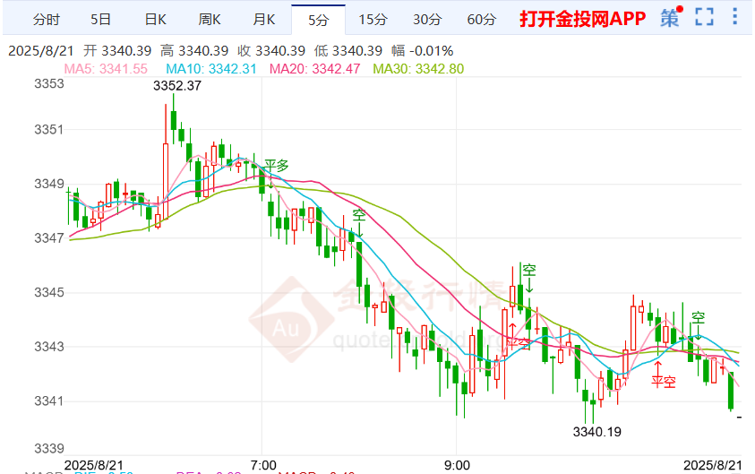 现货黄金行情延续探底 金价关注多头反扑趋势
