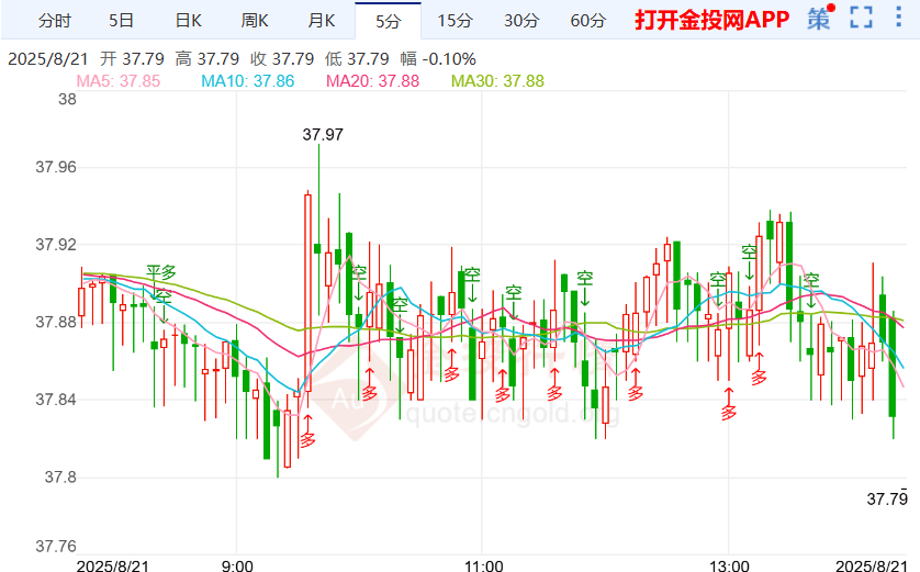 关税并没有预期高度伦敦银动荡