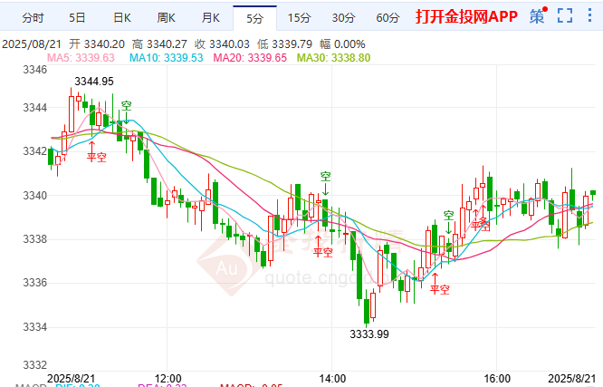 金投財經(jīng)晚間道：現(xiàn)貨黃金逆轉(zhuǎn)上漲 美國重量級數(shù)據(jù)來襲