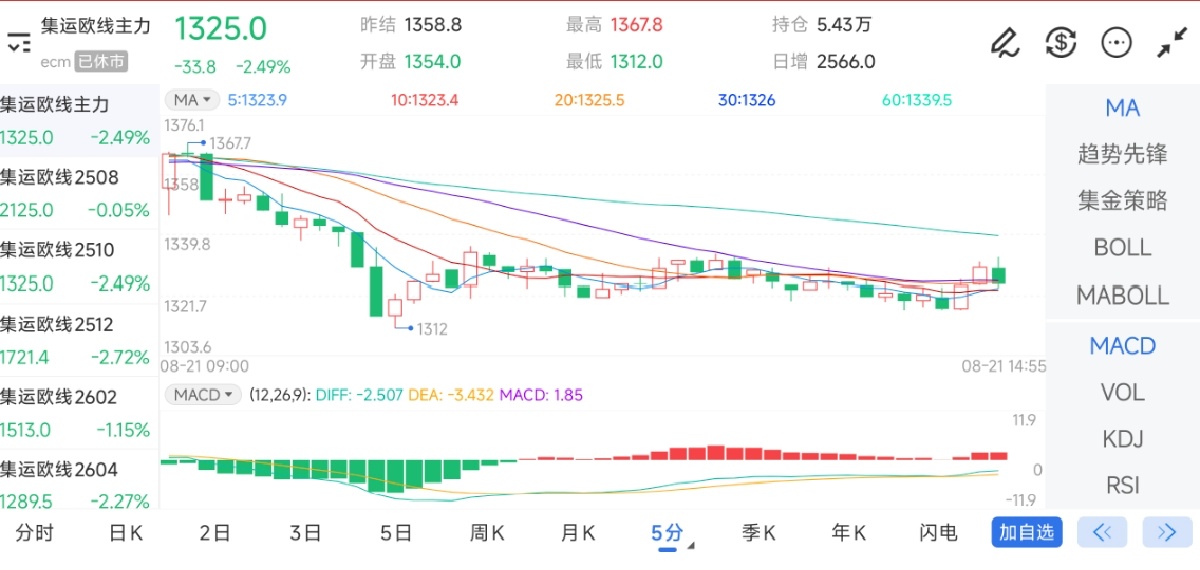 8月21日期货软件走势图综述：集运指数（欧线）期货主力下跌2.49%