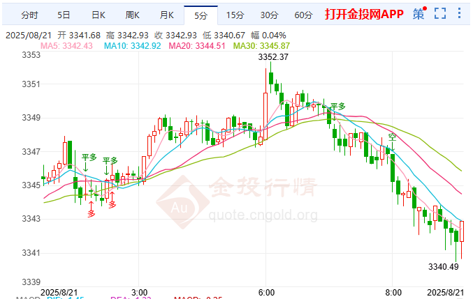 金投財(cái)經(jīng)早知道：??美聯(lián)儲(chǔ)內(nèi)部分歧加劇? 現(xiàn)貨黃金反彈遇阻回落