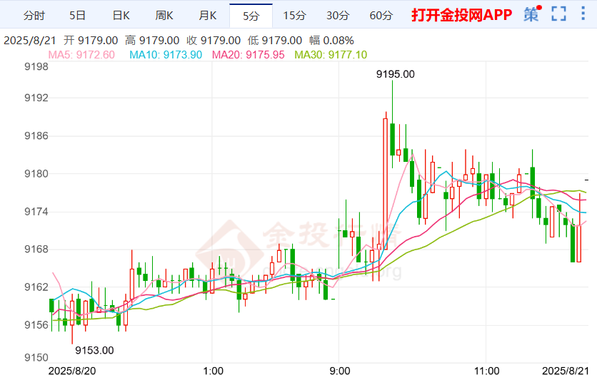 美联储主席言论或保持中性 沪银价格整体上涨