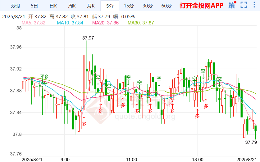 少数官员或加入降息阵营银价下落