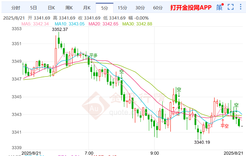库克卷入房贷欺诈风波 金价态势多空下跌