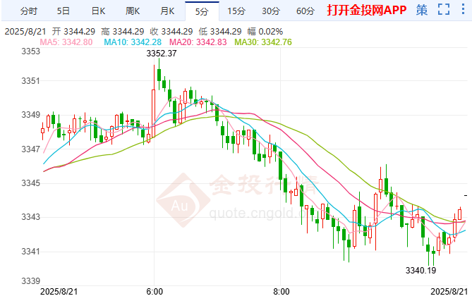 國(guó)際黃金陷區(qū)間震蕩 瑞銀上調(diào)2026年金價(jià)目標(biāo)