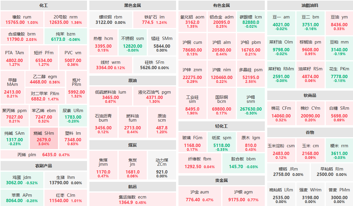 8月21日早盘：烧碱主力涨逾3%  多晶硅主力涨逾2%