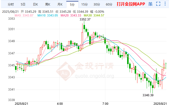 美聯(lián)儲(chǔ)紀(jì)要揭示內(nèi)部分歧 金價(jià)陽包陰止跌反彈