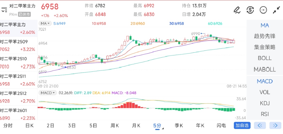 8月21日期货软件走势图综述：对二甲苯期货主力上涨2.60%