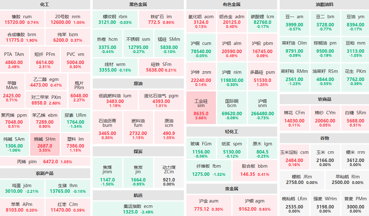8月21日收盘：工业硅、烧碱涨逾3%  集运指数、鸡蛋跌逾2%