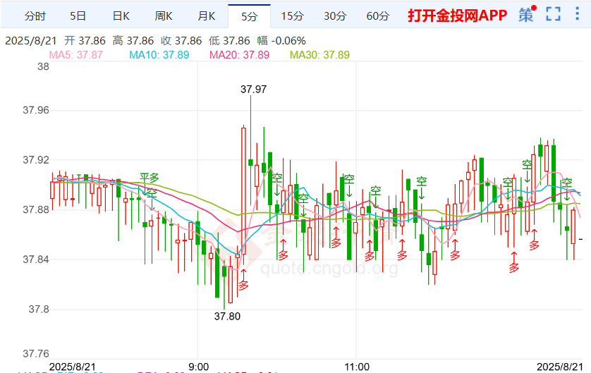 现货白银走势反复震荡 纪要指出经济发展韧性