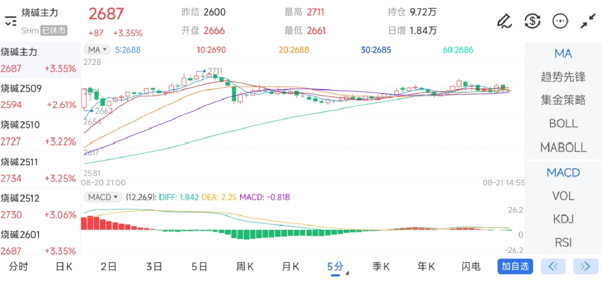 8月21日期货软件走势图综述：烧碱期货主力上涨3.35%